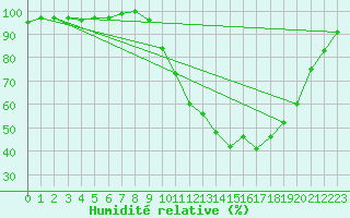 Courbe de l'humidit relative pour Nevers (58)