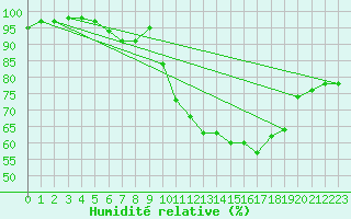 Courbe de l'humidit relative pour Chteauroux (36)