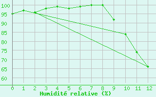 Courbe de l'humidit relative pour Blois (41)