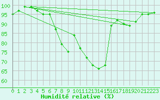 Courbe de l'humidit relative pour Arcen Aws
