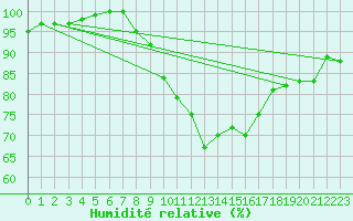 Courbe de l'humidit relative pour Segovia