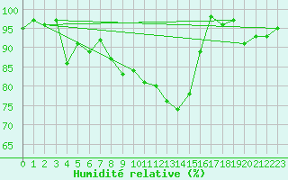 Courbe de l'humidit relative pour Stoetten