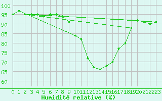 Courbe de l'humidit relative pour Geisenheim