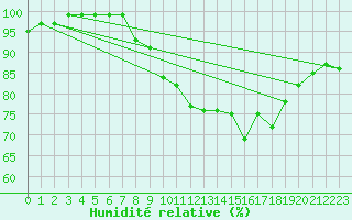 Courbe de l'humidit relative pour Carlsfeld