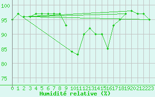Courbe de l'humidit relative pour Villingen-Schwenning