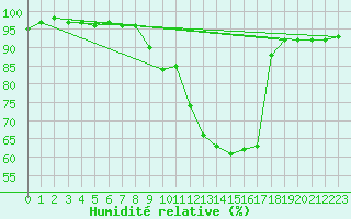 Courbe de l'humidit relative pour Sorcy-Bauthmont (08)
