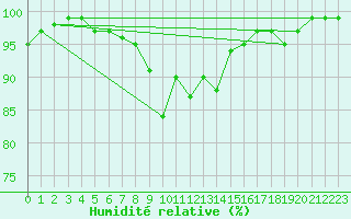 Courbe de l'humidit relative pour Sighetu Marmatiei