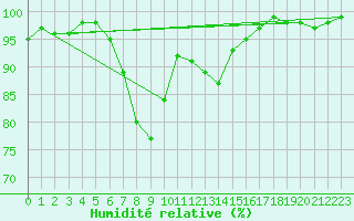 Courbe de l'humidit relative pour Torpup A