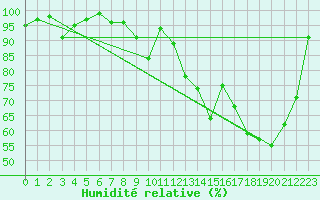 Courbe de l'humidit relative pour Bergerac (24)