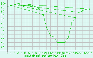 Courbe de l'humidit relative pour Thun