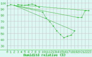 Courbe de l'humidit relative pour Le Mans (72)