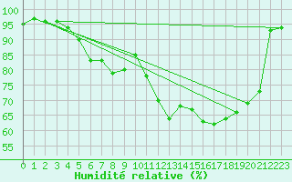 Courbe de l'humidit relative pour Bad Salzuflen