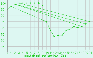 Courbe de l'humidit relative pour Croisette (62)