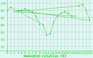 Courbe de l'humidit relative pour Terschelling Hoorn