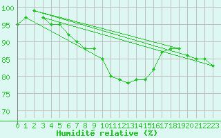 Courbe de l'humidit relative pour Wunsiedel Schonbrun