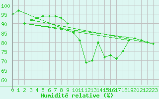 Courbe de l'humidit relative pour Trier-Petrisberg