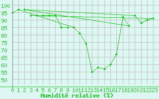 Courbe de l'humidit relative pour Champagne-sur-Seine (77)