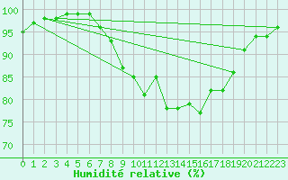 Courbe de l'humidit relative pour Herstmonceux (UK)