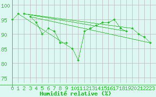 Courbe de l'humidit relative pour Luedenscheid