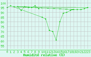 Courbe de l'humidit relative pour Sremska Mitrovica