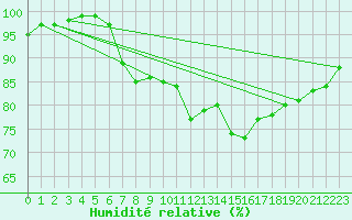 Courbe de l'humidit relative pour Charlwood