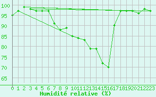 Courbe de l'humidit relative pour Kaisersbach-Cronhuette