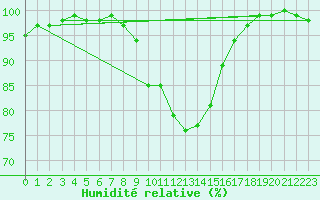 Courbe de l'humidit relative pour Straubing