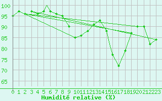 Courbe de l'humidit relative pour Odiham