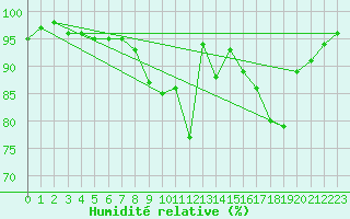 Courbe de l'humidit relative pour Lannion (22)
