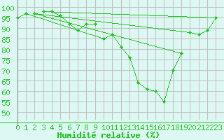 Courbe de l'humidit relative pour Strasbourg (67)