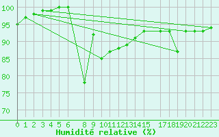 Courbe de l'humidit relative pour Shoream (UK)