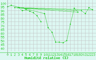Courbe de l'humidit relative pour Clermont-Ferrand (63)