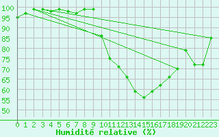 Courbe de l'humidit relative pour Pertuis - Le Farigoulier (84)