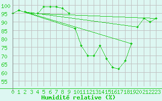 Courbe de l'humidit relative pour Chivres (Be)