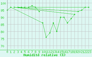 Courbe de l'humidit relative pour Lough Fea