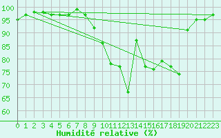 Courbe de l'humidit relative pour Xonrupt-Longemer (88)