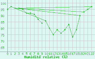 Courbe de l'humidit relative pour Garmisch-Partenkirchen