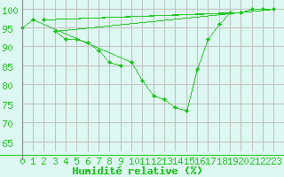 Courbe de l'humidit relative pour Retie (Be)