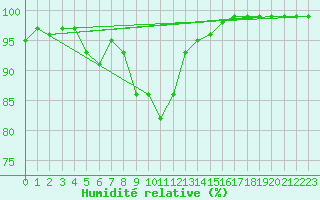 Courbe de l'humidit relative pour Cevio (Sw)