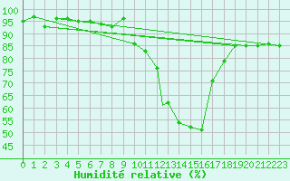 Courbe de l'humidit relative pour Burgos (Esp)