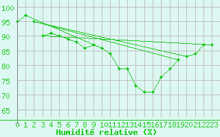 Courbe de l'humidit relative pour Mullingar