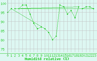 Courbe de l'humidit relative pour Sattel-Aegeri (Sw)