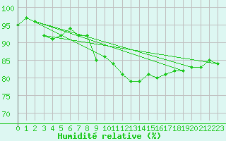 Courbe de l'humidit relative pour Goettingen