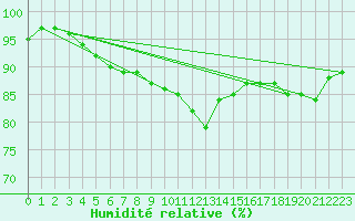 Courbe de l'humidit relative pour Beernem (Be)