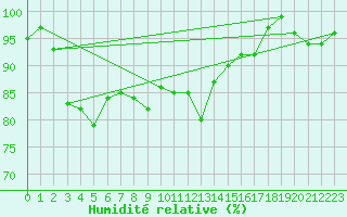 Courbe de l'humidit relative pour Gardelegen