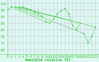 Courbe de l'humidit relative pour Twenthe (PB)