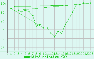 Courbe de l'humidit relative pour Toroe