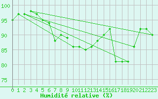 Courbe de l'humidit relative pour Bagaskar
