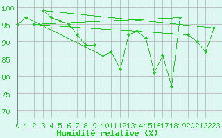 Courbe de l'humidit relative pour Chaumont (Sw)
