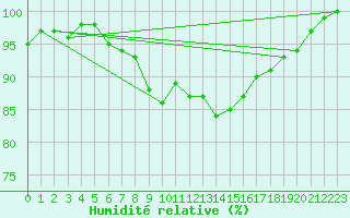 Courbe de l'humidit relative pour C. Budejovice-Roznov